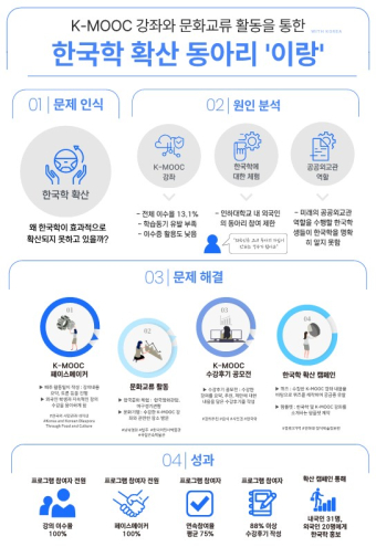 Inha University's K-Connectors 'With Korea' Team Conducts Club Activities Utilizing K-MOOC Courses                                 썸네일